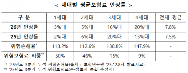 내년 실손보험료 평균 7.8% 오른다···4세대는 20%대 폭등