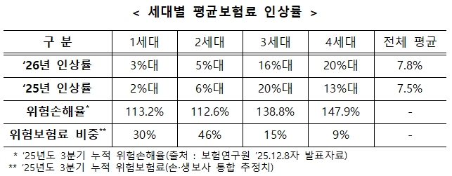 사진=손해보험협회 제공