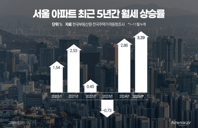 '전세의 월세화' 가속···내년 월세 상승 불가피