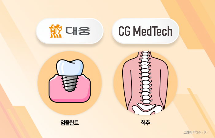대웅제약 계열 시지메드텍, 척추 수술 의료기기 시장 확대 기사의 사진