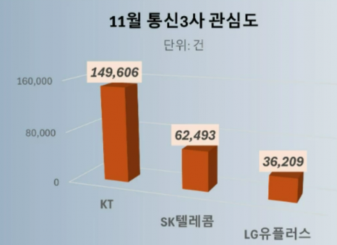 '무단 소액결제' KT, 11월 온라인 관심도 1위···호감도 '톱'은 SKT
