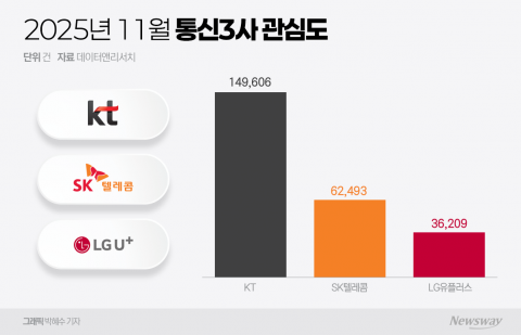 '무단 소액결제' KT, 11월 온라인 관심도 1위···호감도 '톱'은 SKT