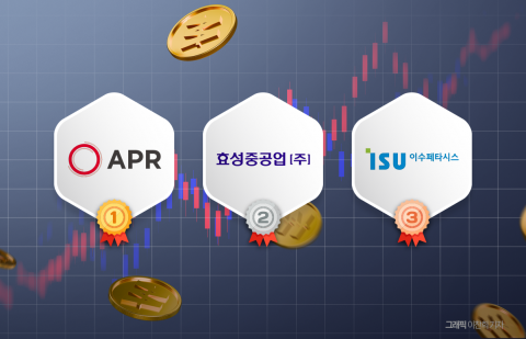 "들고만 있어도 3배 이상"··· 올해 코스피 최고 수익 톱 3위는
