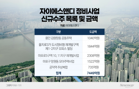 구본삼號 자이에스앤디, 소규모 정비사업 수주 가속