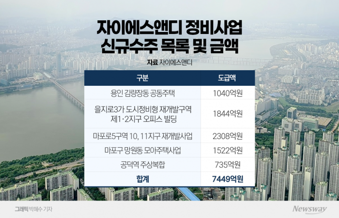 구본삼號 자이에스앤디, 소규모 정비사업 수주 가속 기사의 사진