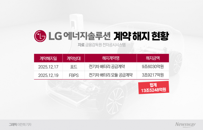 "손해 없다"지만···LG에너지솔루션, 13조 충격파 기사의 사진