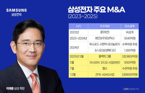 '돌아온 큰손' 이재용, 올해 M&amp;A 6조 투자···내년 빅딜도 가시권