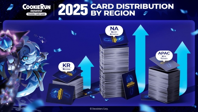 쿠키런 카드 게임, 유통 계약 5000만 장 돌파···전년比 180% ↑