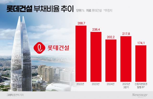 롯데건설, 대규모 자금 조달...유동성 확보 박차