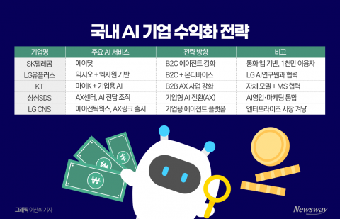 에이전트 유료화 시대···이통사·IT기업, AX 사업에 사활