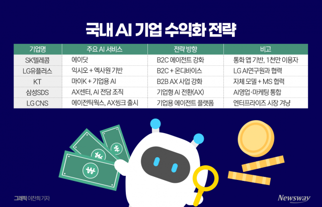  에이전트 유료화 시대···이통사·IT기업, AX 사업에 사활