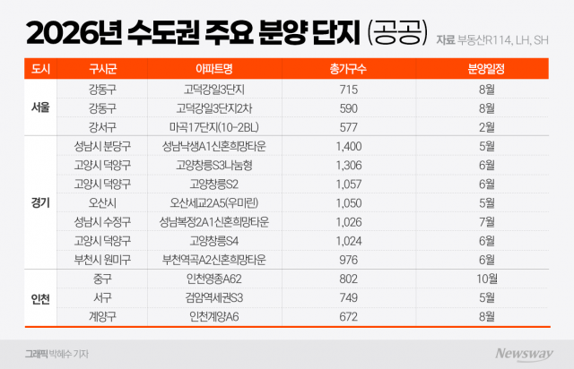 '내 집 마련' 길 확대···2026년 공공·민간 분양 '활짝'