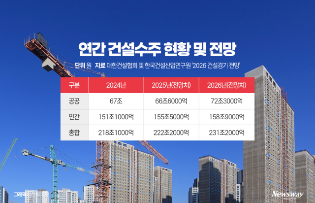 건설 수주 반짝 반등...업황 개선 기대감 고조