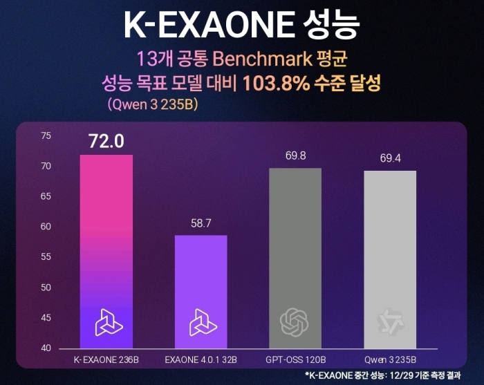 K-엑사원 성능. 사진=LG AI연구원 제공