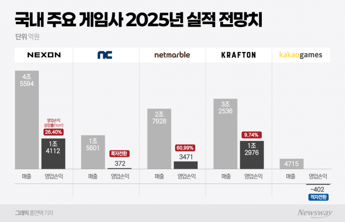 그래픽=홍연택 기자