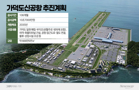 대우건설, 가덕도신공항 재입찰 주관사 유력···컨소시엄 구성 '막판 조율'
