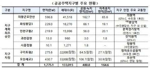 의왕·화성 등 수도권 7곳 공공주택지구 계획승인·지정···13.3만호 공급