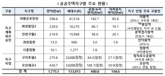 의왕·화성 등 수도권 7곳 공공주택지구 계획승인·지정···13.3만호 공급