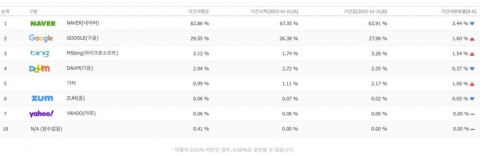 네이버 검색 점유율 63%···3년 만 60% 재돌파