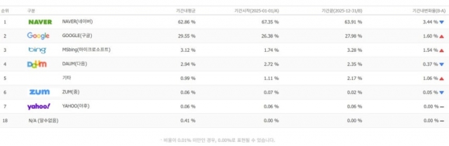 네이버 검색 점유율 63%···3년 만 60% 재돌파