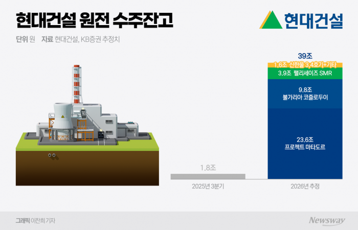 현대건설, 도시정비·원전 주특기 살렸다···국내외 수주 '활짝' 기사의 사진