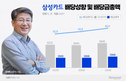 김이태 사장 체제 삼성카드, 순익 둔화 뚫고 고배당 기대감 높인다