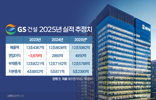 허윤홍號 GS건설, 2년 연속 영업익 증가 '가시권'