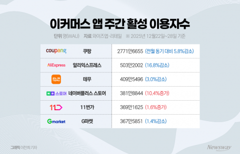 쿠팡 '독주' 흔들··· 소비자 등 돌리자 경쟁사 공세 본격화