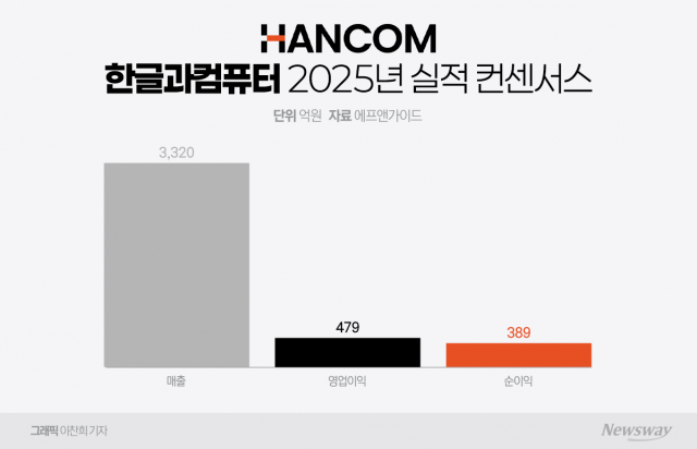'기초 체력' 키운 한컴, 흑자 기조 이어간다···"돈 되는 AI가 관건"