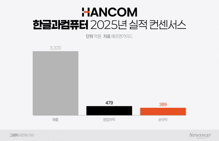 '기초 체력' 키운 한컴, 흑자 기조 이어간다···"돈 되는 AI가 관건" 기사의 사진