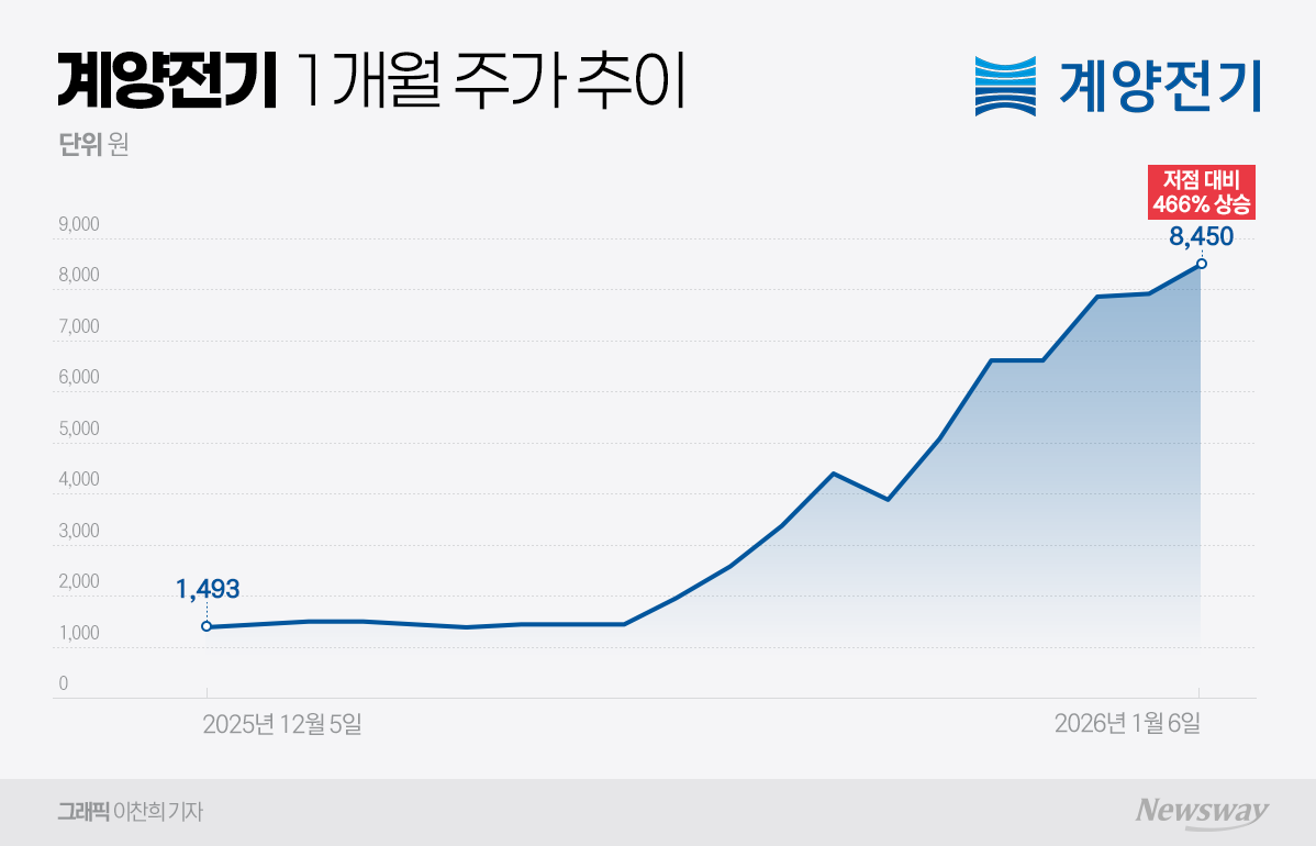한 달 새 466% 뛴 계양전기···현대차 계열사 공급 기대 속 과열 경고 - 뉴스웨이
