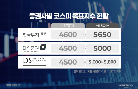증권가 코스피 목표지수 줄상향..."5800선도 뚫는다"