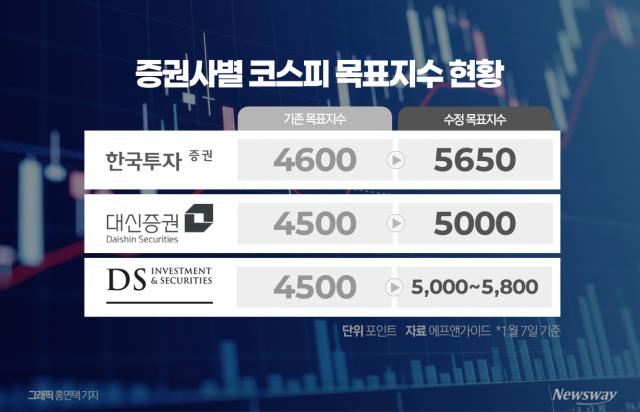 증권가 코스피 목표지수 줄상향..."5800선도 뚫는다"