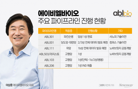 이상훈 에이비엘바이오 대표, 올해도 JPM '빅딜' 정조준