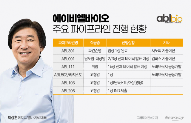 이상훈 에이비엘바이오 대표, 올해도 JPM '빅딜' 정조준