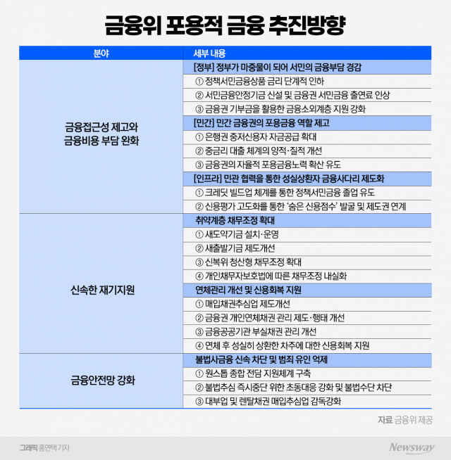 금융위, 포용적 금융으로 대전환 본격 추진···매월 주요 과제 발표