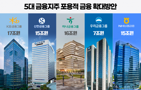 5대 금융지주, 5년간 70조원 포용금융 공급···실적 평가체계 도입
