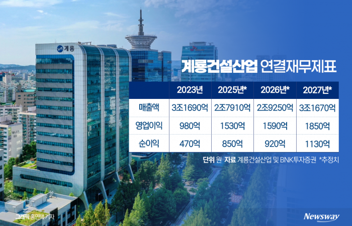 공공사업 최강자 계룡건설, 2026년 실적 전망 훈풍 기사의 사진