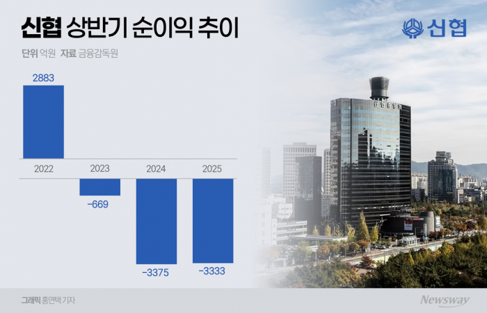 신협중앙회 고영철 시대 개막···수익성 회복·내부통제 강화 과제로 기사의 사진