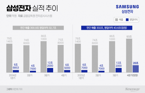 삼성전자, 4분기 '경사'···반도체 '화려한 부활'(종합)