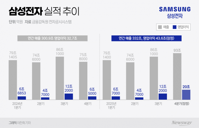 삼성전자, 4분기 '경사'···반도체 '화려한 부활'(종합)