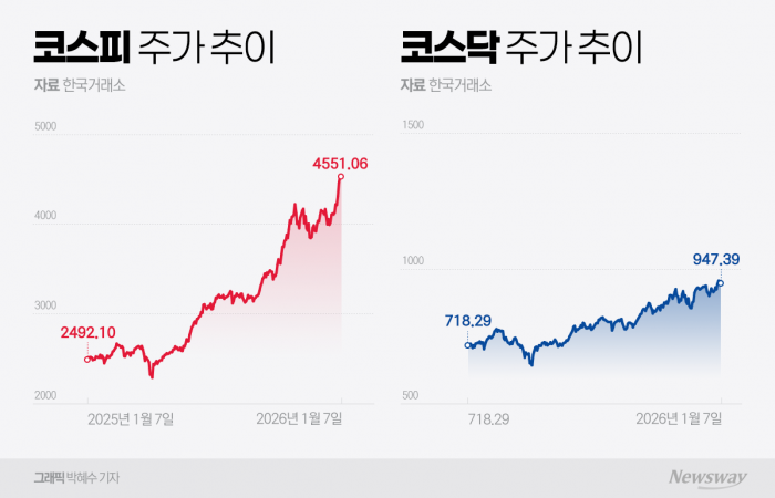 코스피는 80% 뛰었는데···증권가 "코스닥 반등은 아직" 기사의 사진