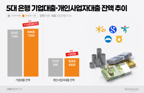 "가계대출 막히니 기업대출?"...'우량 차주' 모시기 나서는 은행권