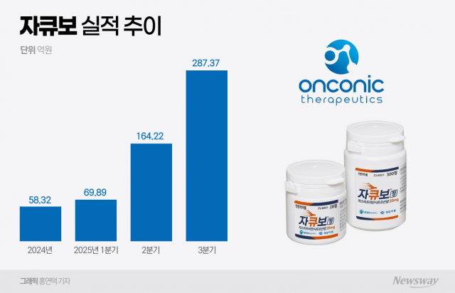 온코닉테라퓨틱스, 자큐보 제형 다변화로 제일약품 캐시카우 역할 '톡톡'