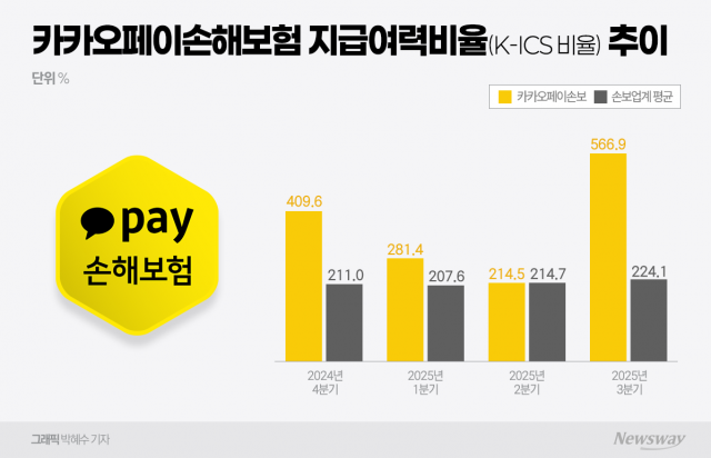 재무 건전성 회복한 카카오페이손보···수익성 개선까지 노린다