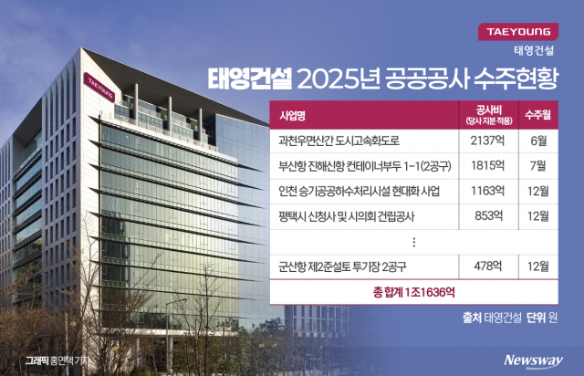 태영건설, 워크아웃 순항···지난해 수주 2조 수주고 달성
