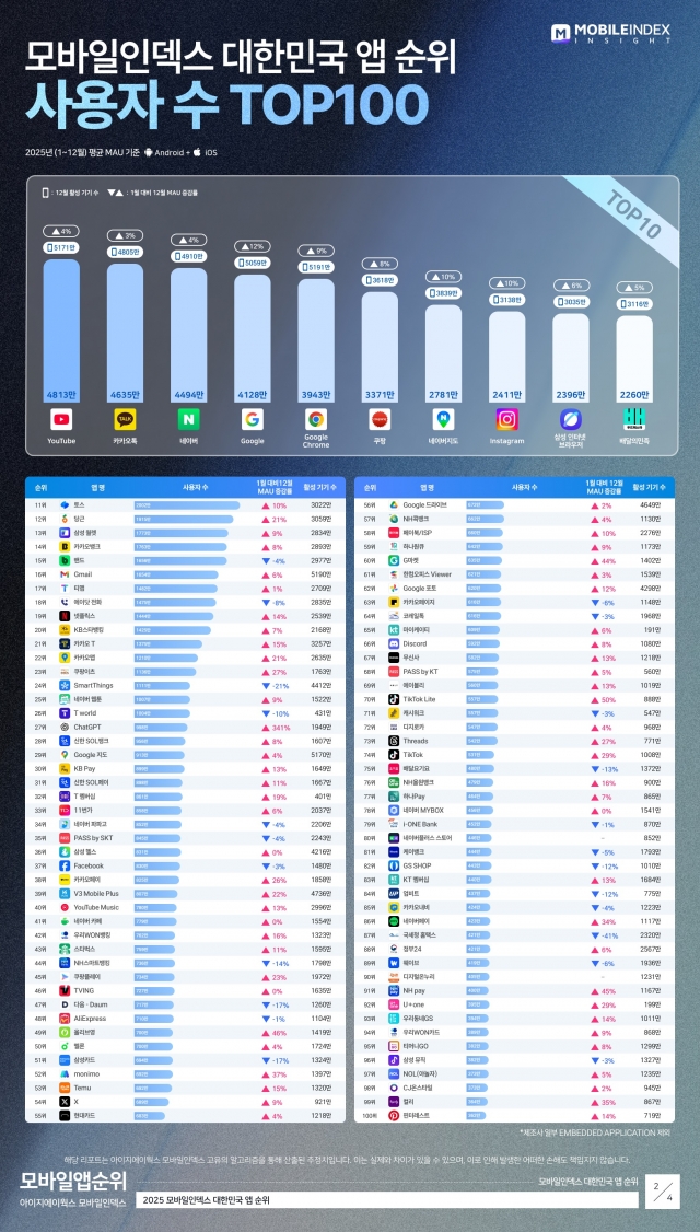 지난해 앱 사용자 수 상위권 싹쓸이···대한민국 점령한 구글