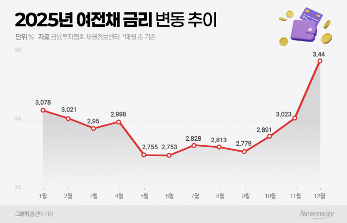 "금리가 3% 넘는데"···카드채 발행 늘린 카드사들 기사의 사진