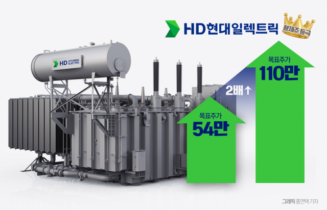"황제주 등극 눈앞"···HD현대일렉 목표가 반년 만에 '두 배'
