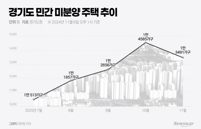경기 미분양 희비···평택·김포·이천 '숨통', 양주·오산·안성 '그늘' 기사의 사진